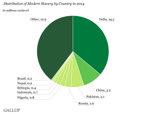 distribution of modern slavery, by country in 2014