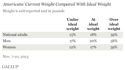 Americans' Current Weight Compared With Ideal Weight, November 2013