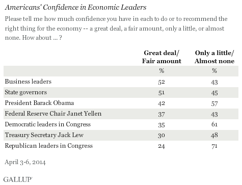 Americans' confidence in economic leaders