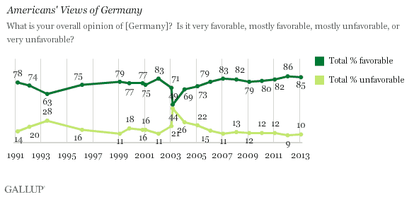 Trend: Americans' Views of Germany