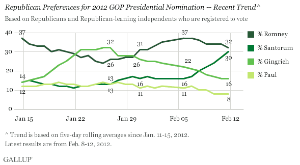 Republican Preferences for 2012 GOP Presidential Nomination -- Recent Trend