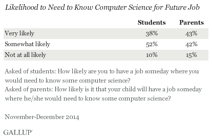 Likelihood to Need to Know Computer Science for Future Job, November-December 2014