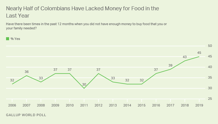 Trend in Colombians’ ability to afford food for themselves and their families.
