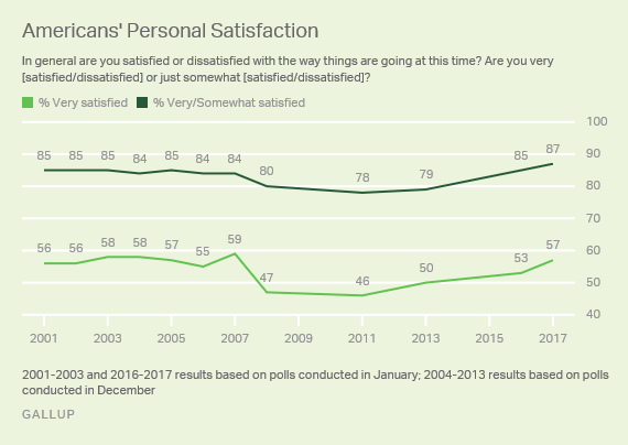 Americans' Personal Satisfaction