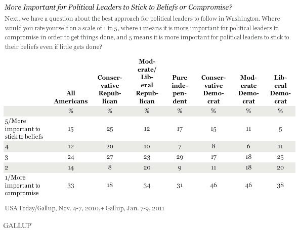 More Important for Political Leaders to Stick to Beliefs or Compromise? By Party ID and Ideology