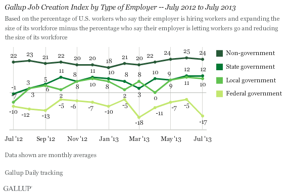 Gallup Job Creation Index by Type of Employer -- July 2012 to July 2013