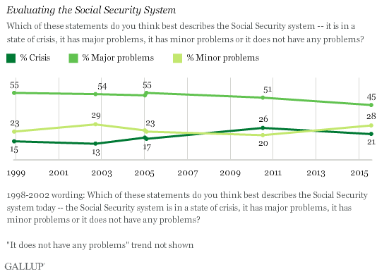 Evaluating the Social Security System