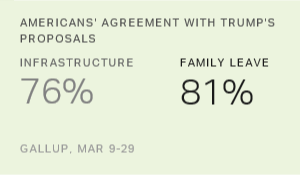 Trump Family Leave, Infrastructure Proposals Widely Popular