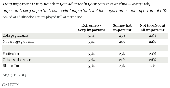 How important is it to you that you advance in your career over time -- extremely important, very important, somewhat important, not too important or not important at all? August 2013 results