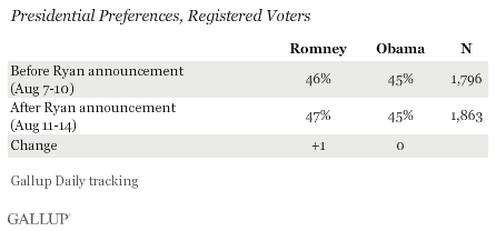 Presidential Preferences, Registered Voters