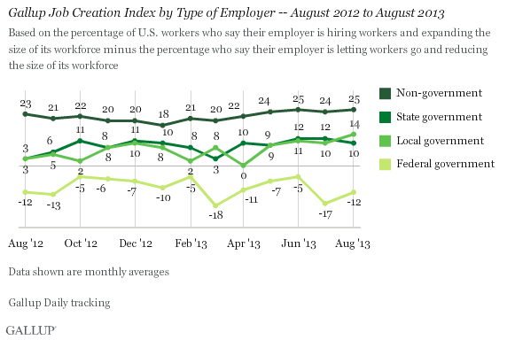 Trend: Gallup Job Creation Index by Type of Employer