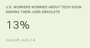 Few U.S. Workers Worry About Tech Making Their Job Obsolete