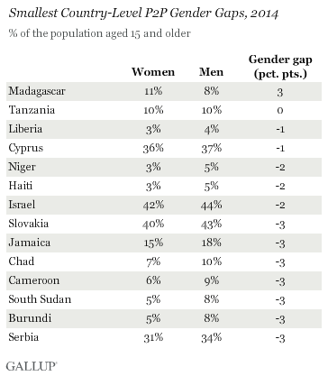 Smallest Country-Level P2P Gender Gaps, 2014
