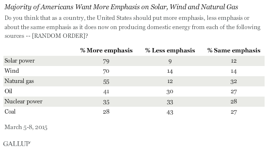 Majority of Americans Want More Emphasis on Solar, Wind and Natural Gas, March 2015