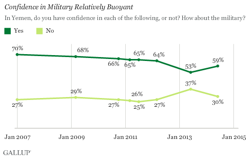 Confidence in Military Relatively Buoyant