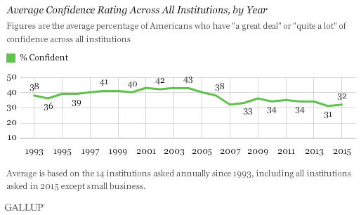 Trend: Average Confidence Rating Across All Institutions, by Year