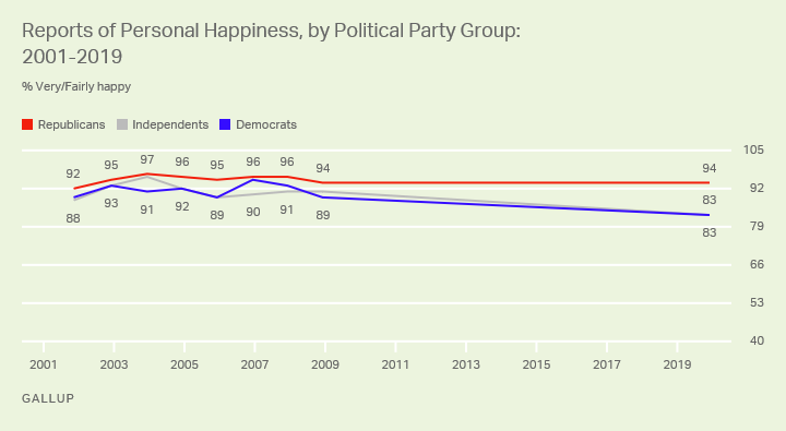 Line chart. Americans’ reports of personal happiness since 2001, among Republicans, Democrats and independents.