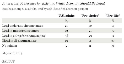 Americans' Preference for Extent to Which Abortion Should Be Legal, May 2015