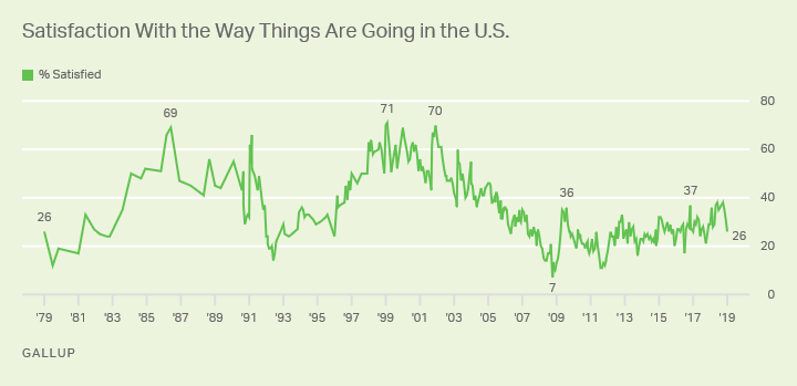 Line chart. Satisfaction with the way things are going in the U.S. since 1979, currently 26%.