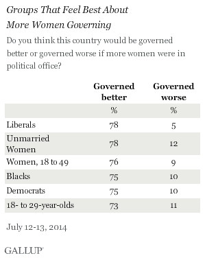 Groups That Feel Best About More Women Governing the Country, July 2014