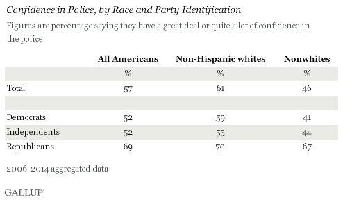 Confidence in Police, by Race and Party Identification, 2006-2014 aggregated data