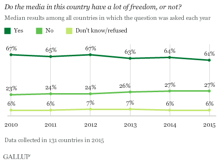 Do the media in this country have a lot of freedom, or not?