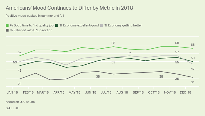 Gallup’s monthly trends in 2018 on four key indicators of Americans’ views of the state of the country and economy.