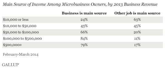 Main source of income among microbusiness owners, by 2013 revenue