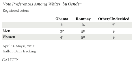 Vote Preferences Among Whites, by Gender, April-May 2012