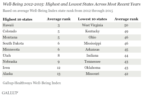 Well-Being 2012-2015: Highest and Lowest States Across Most Recent Years