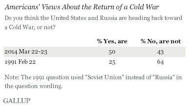 Americans' view about the return of a cold war