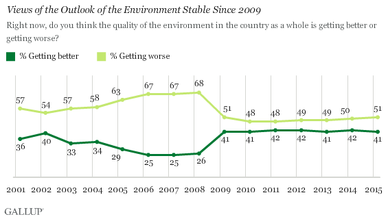 Views of the Outlook of the Environment Stable Since 2009