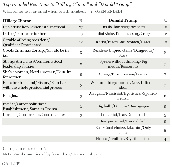 Top Unaided Reactions to "Hillary Clinton" and "Donald Trump" June 2016