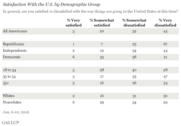 Satisfaction With the U.S. by Demographic Group