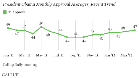 President Obama Monthly Approval Averages, Recent Trend