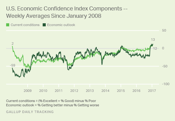 U.S. Economicc Confidence Index Components