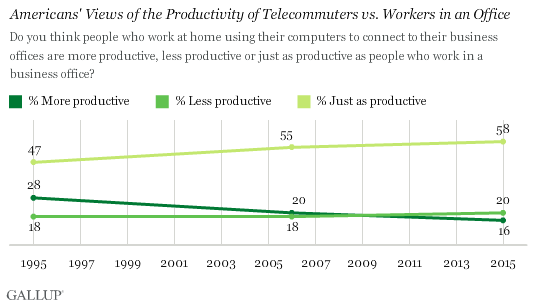 Americans' Views of the Productivity of Telecommuters vs. Workers in an Office