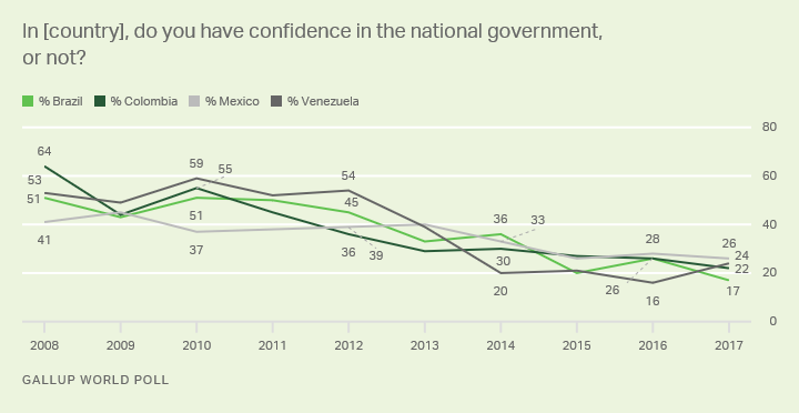 line chart: percent confident in national government in brazil, colombia, venezuela and mexico.