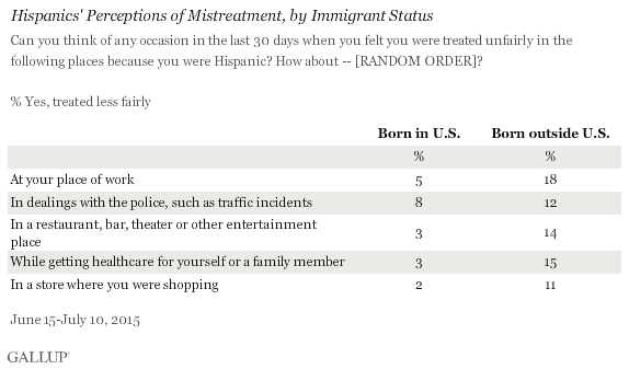 Hispanics' Perceptions of Mistreatment, by Immigrant Status