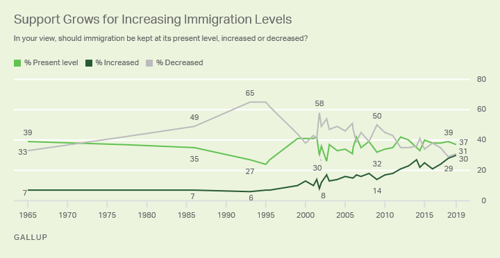 Line graph: Support grows for increasing immigration levels; 1965-2019 trend.