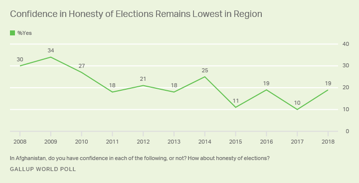 Line graph. Afghans’ confidence in the honesty of elections over the past decade.