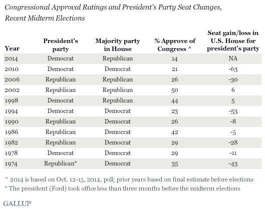 Congressional Approval Ratings and President's Party Seat Changes, Recent Midterm Elections