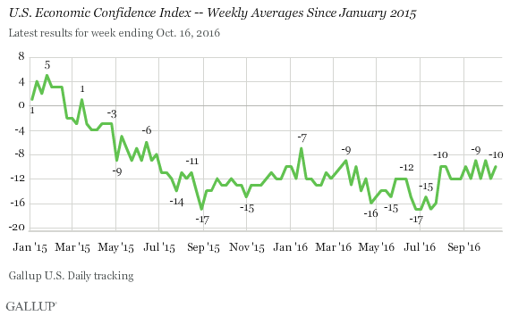 U.S. Economic Confidence Index -- Weekly Averages Since January 2015