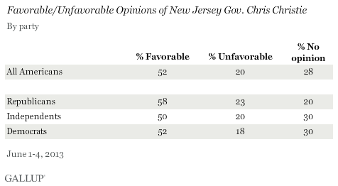 Favorable/Unfavorable Opinions of New Jersey Gov. Chris Christie, by Party, June 2013