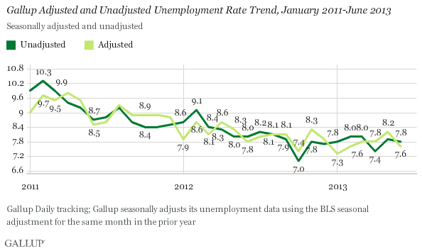 Adjusted & unadjusted unemployment rate trend
