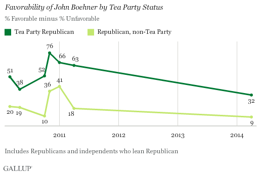Favorability of John Boehner by Tea Party Status