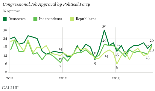 Congressional Job Approval by Political Party, 2011-2013