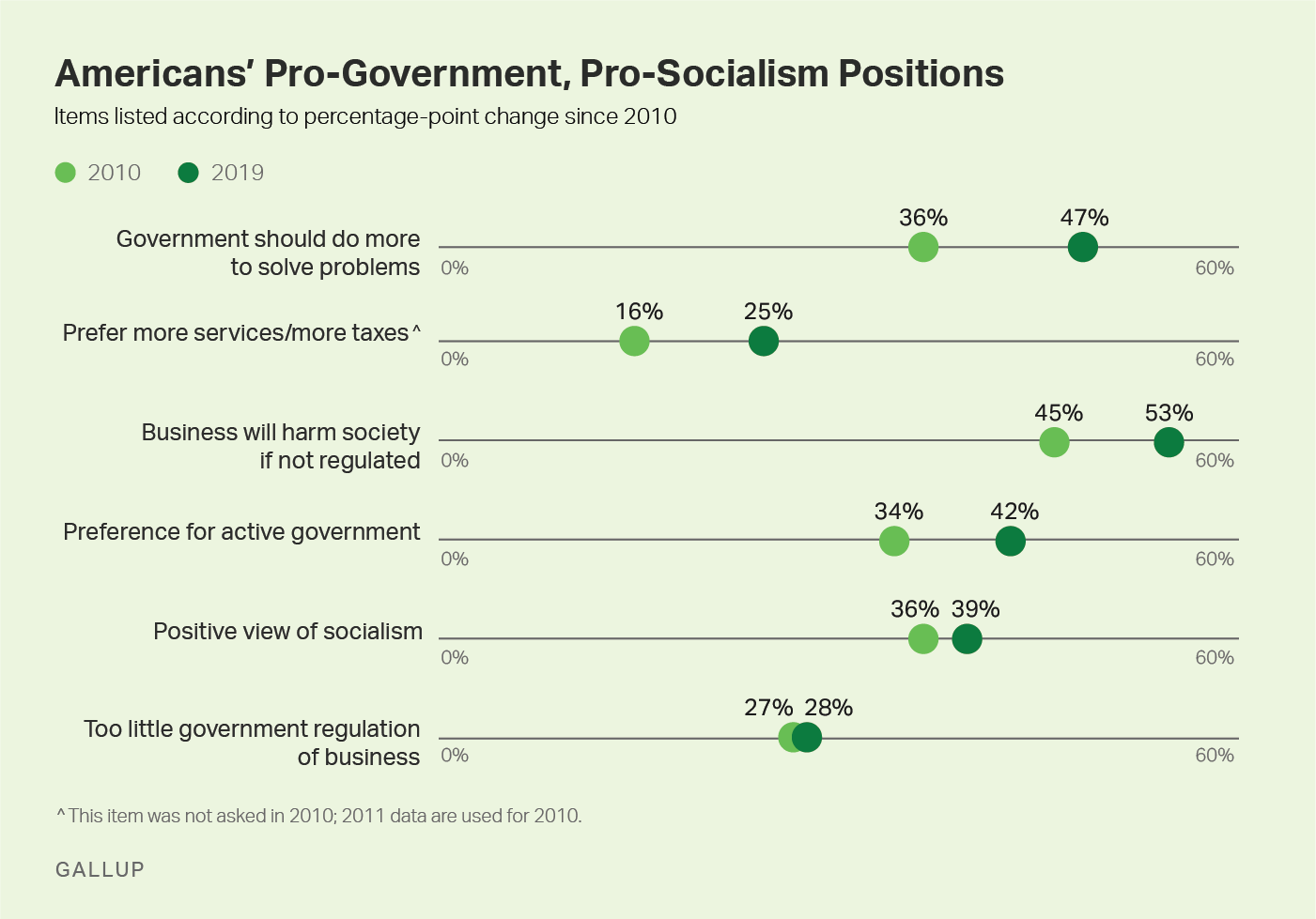 Line graph, 2010-2019. The percentage of Americans who hold each of six pro-government or pro-socialism positions.