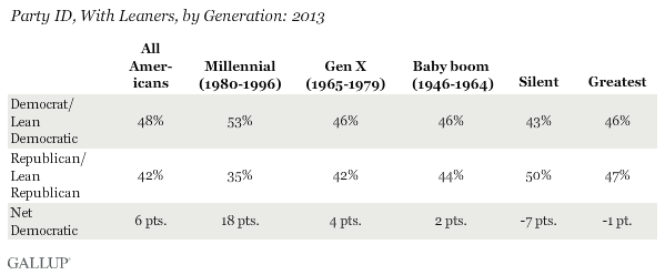 Party ID, With Leaners, by Generation: 2013