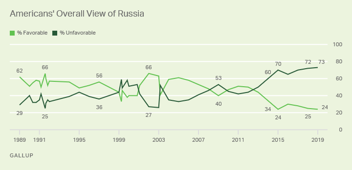 Line graph. Seventy-three percent of Americans have an unfavorable view of Russia, 24% favorable.